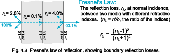 Fig. 4.3  Fresnel's law of reflection.