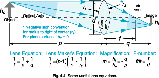 Fig. 4.4  Some useful lens equations.