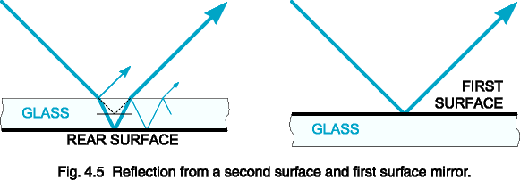 Fig. 4.5  Reflection from a second surface and first surface mirror.