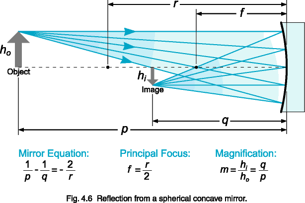 Fig. 4.6  Reflection from a spherical concave mirror.