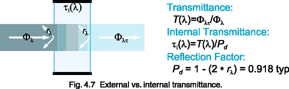 Fig. 4.7  External vs. internal transmittance.