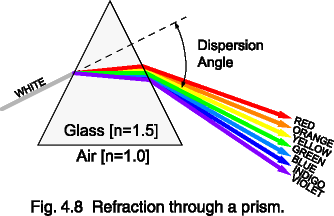 Fig. 4.8  Refraction through a prism.