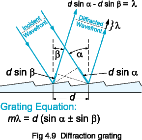 diffraction grating equation a level