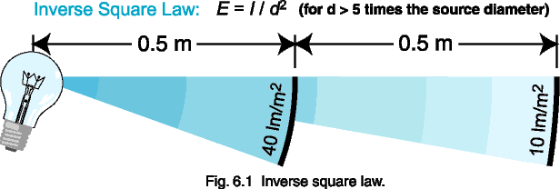 Fig. 6.1  Inverse square law.