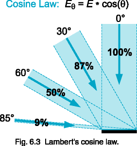 Fig. 6.3  Lambert's cosine law.