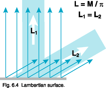 Fig. 6.4  Lambertian surface.