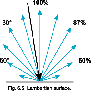 Fig. 6.5  Lambertian surface.