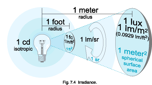 Fig. 7.4 Irradiance.