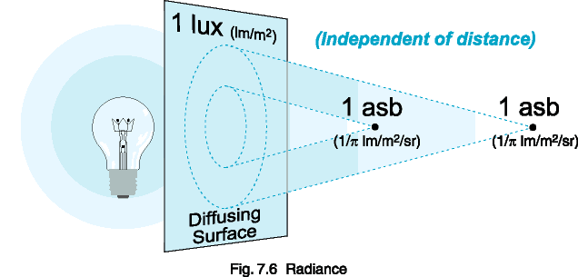 Fig. 7.6  Radiance.