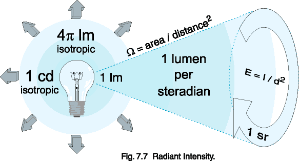 Fig. 7.7  Radiant intensity.