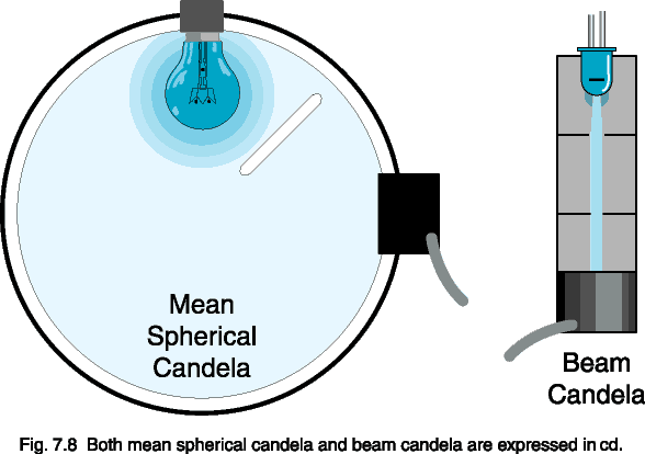 Fig. 7.8  both mean spherical candela and beam candela are expressed in cd.