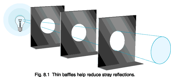 Fig. 8.1 Thin baffles help to reduce stray reflections.