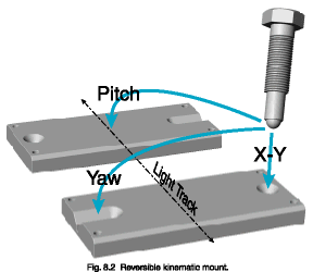 Fig. 8.2 Reversible kinematic mount.
