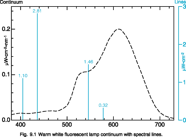 Fig. 9.1 Warm white fluorescent lamp continuum with spectral lines.