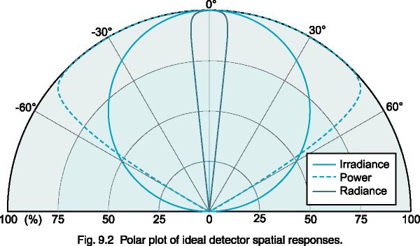 Fig. 9.2 Polar plot of ideal detector spatial responses.