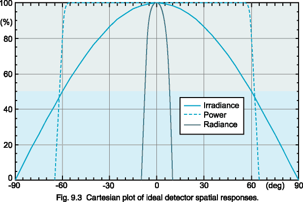 Fig. 9.3 Cartesian plot of ideal detector spatial responses.
