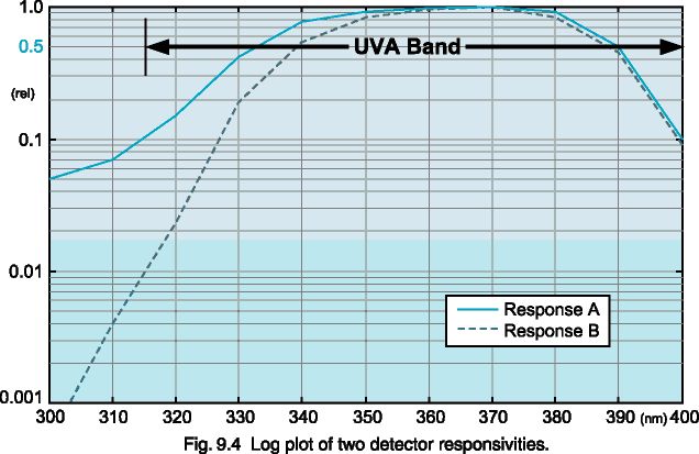 Fig. 9.4 Log plot of two detector responsivities.