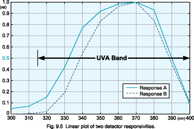 Fig. 9.5 Linear plot of two detector responsivities.