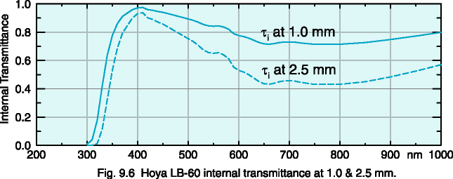Fig. 9.6 Hoya LB-60 internal transmittance at 1.0 and 2.5 mm.