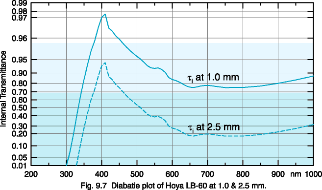 Fig. 9.7 Diabatie plot of Hoya LB-60 at 1.0 and 2.5 mm
