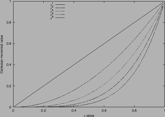 \rotatebox{0}{\scalebox{1.0}{\includegraphics{images/theory/cartesian_monomials_new.ps}}}