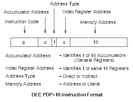 IBM 360 instruction format