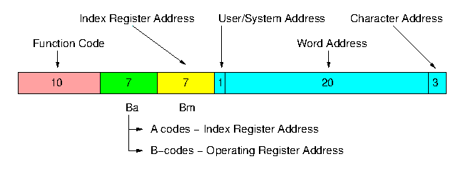 Atlas instruction format