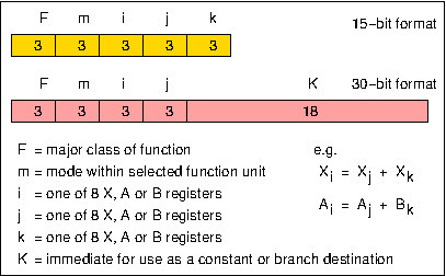 CDC 6600 instruction format