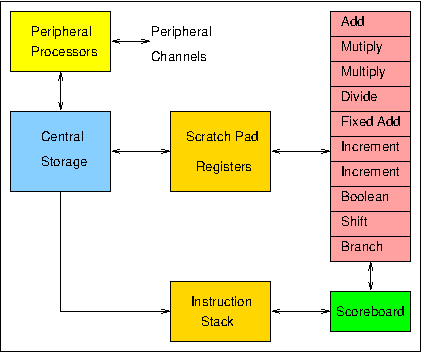 CDC 6600 block diagram