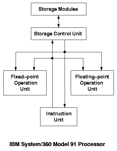 diagram of IBM 360 Model 91