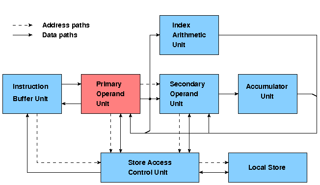 MU5 processor diagram