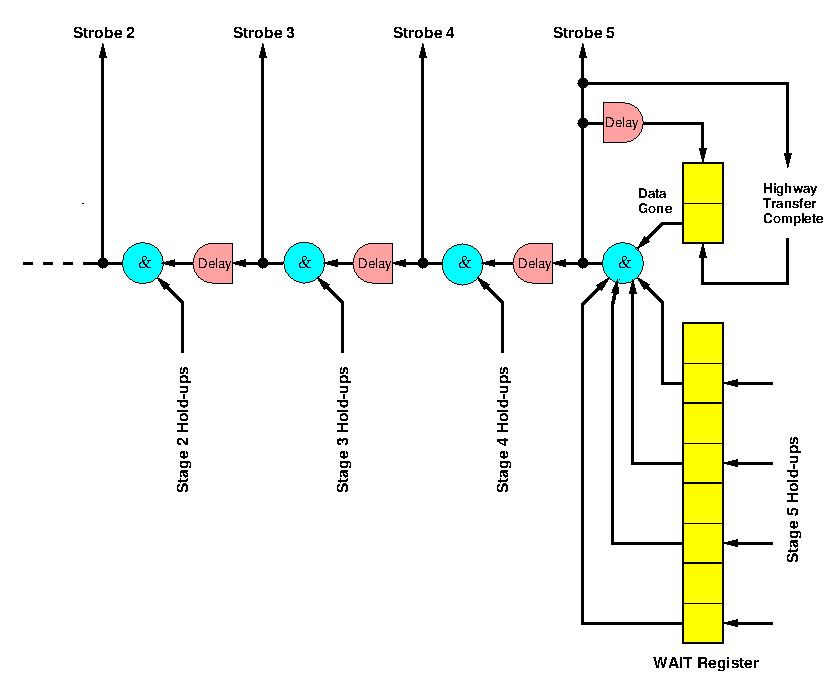 Pipeline delay chain