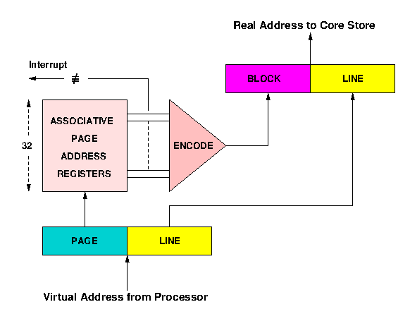 Atlas page address registers