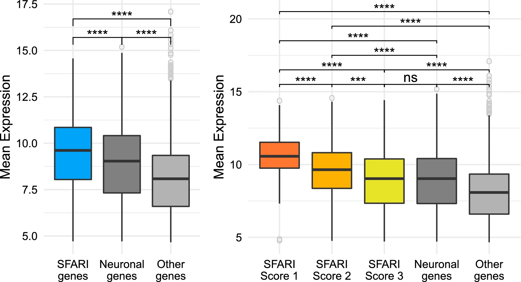 SFARI Genes and Where to Find Them - Figure 2